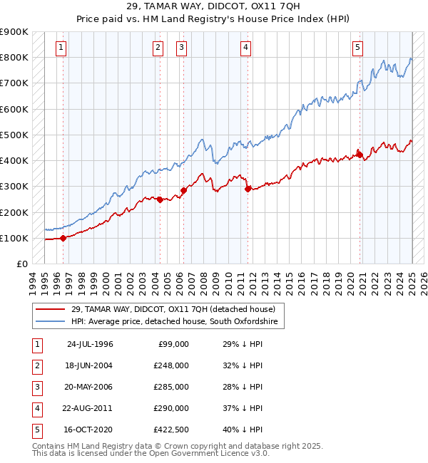 29, TAMAR WAY, DIDCOT, OX11 7QH: Price paid vs HM Land Registry's House Price Index