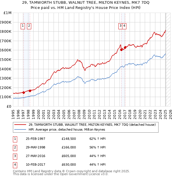 29, TAMWORTH STUBB, WALNUT TREE, MILTON KEYNES, MK7 7DQ: Price paid vs HM Land Registry's House Price Index