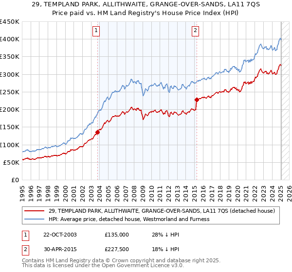 29, TEMPLAND PARK, ALLITHWAITE, GRANGE-OVER-SANDS, LA11 7QS: Price paid vs HM Land Registry's House Price Index