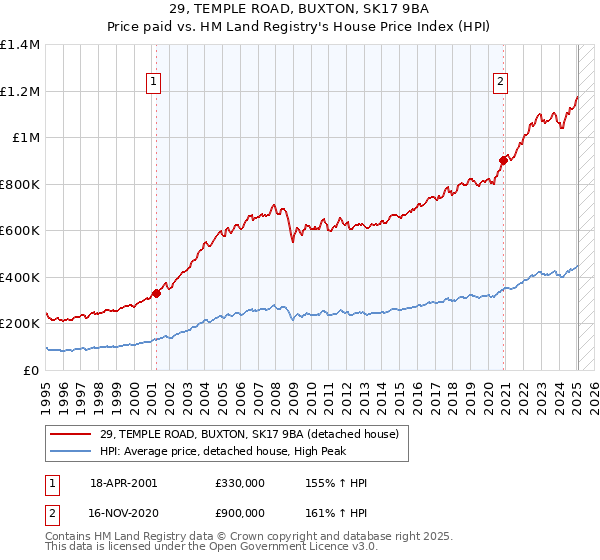 29, TEMPLE ROAD, BUXTON, SK17 9BA: Price paid vs HM Land Registry's House Price Index