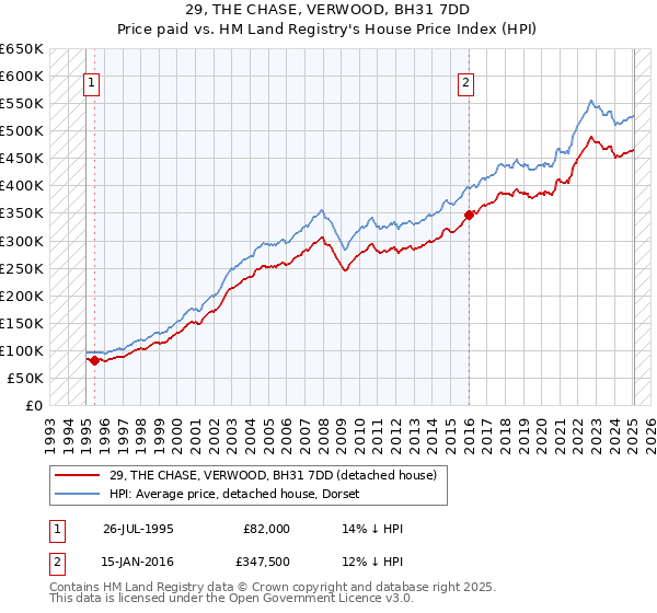 29, THE CHASE, VERWOOD, BH31 7DD: Price paid vs HM Land Registry's House Price Index