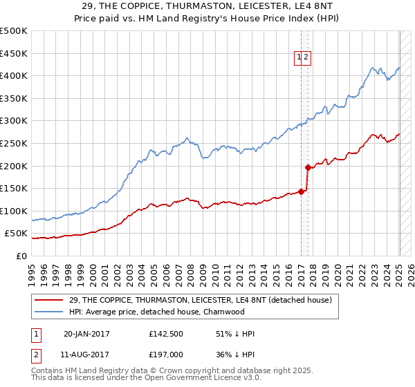 29, THE COPPICE, THURMASTON, LEICESTER, LE4 8NT: Price paid vs HM Land Registry's House Price Index