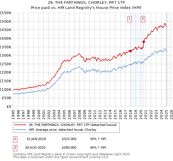 29, THE FARTHINGS, CHORLEY, PR7 1TP: Price paid vs HM Land Registry's House Price Index