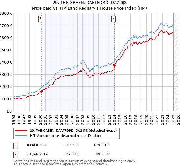 29, THE GREEN, DARTFORD, DA2 6JS: Price paid vs HM Land Registry's House Price Index