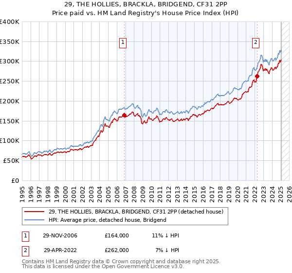 29, THE HOLLIES, BRACKLA, BRIDGEND, CF31 2PP: Price paid vs HM Land Registry's House Price Index