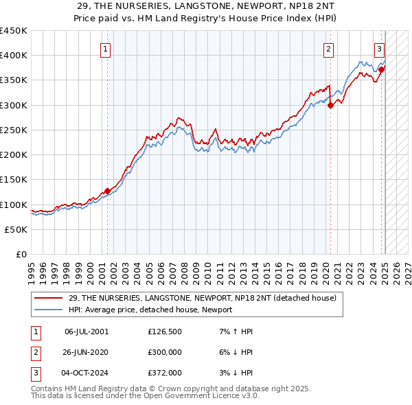 29, THE NURSERIES, LANGSTONE, NEWPORT, NP18 2NT: Price paid vs HM Land Registry's House Price Index