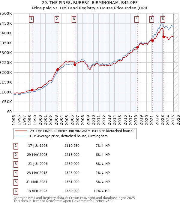 29, THE PINES, RUBERY, BIRMINGHAM, B45 9FF: Price paid vs HM Land Registry's House Price Index