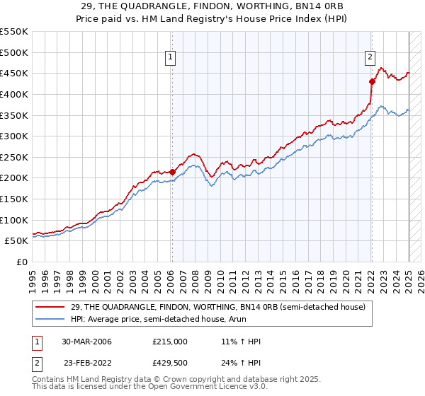 29, THE QUADRANGLE, FINDON, WORTHING, BN14 0RB: Price paid vs HM Land Registry's House Price Index