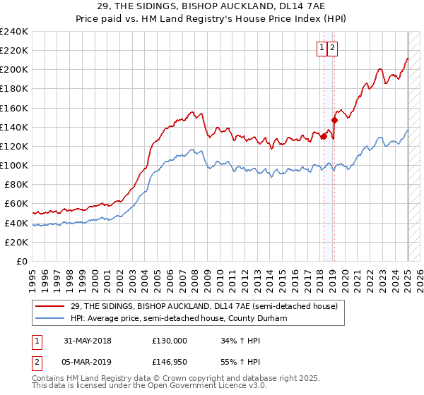 29, THE SIDINGS, BISHOP AUCKLAND, DL14 7AE: Price paid vs HM Land Registry's House Price Index