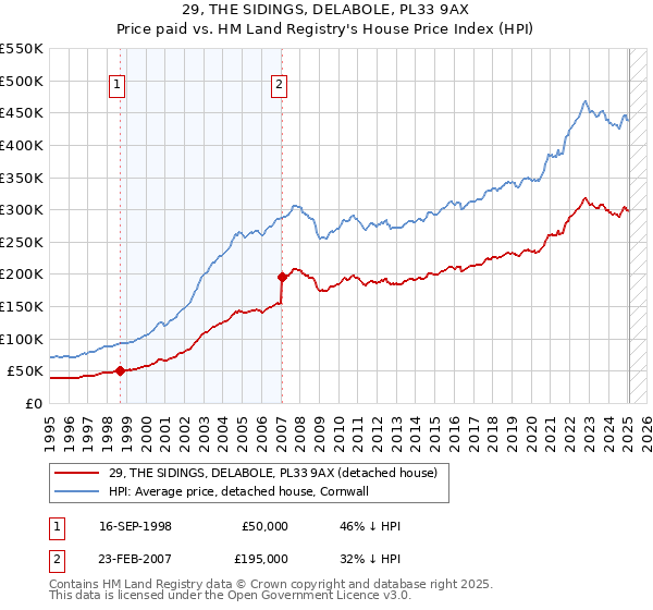 29, THE SIDINGS, DELABOLE, PL33 9AX: Price paid vs HM Land Registry's House Price Index