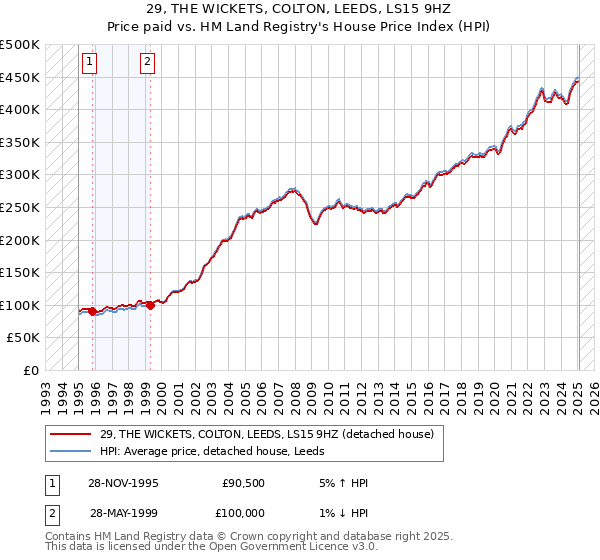 29, THE WICKETS, COLTON, LEEDS, LS15 9HZ: Price paid vs HM Land Registry's House Price Index