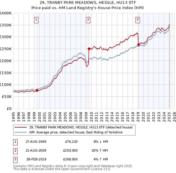 29, TRANBY PARK MEADOWS, HESSLE, HU13 0TF: Price paid vs HM Land Registry's House Price Index