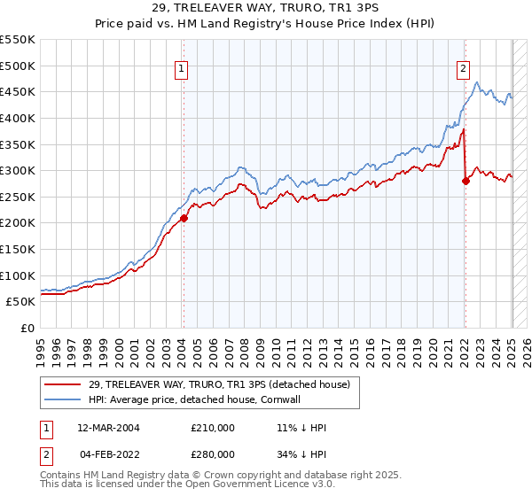 29, TRELEAVER WAY, TRURO, TR1 3PS: Price paid vs HM Land Registry's House Price Index