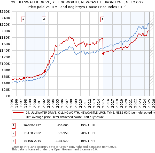 29, ULLSWATER DRIVE, KILLINGWORTH, NEWCASTLE UPON TYNE, NE12 6GX: Price paid vs HM Land Registry's House Price Index