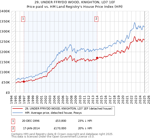 29, UNDER FFRYDD WOOD, KNIGHTON, LD7 1EF: Price paid vs HM Land Registry's House Price Index