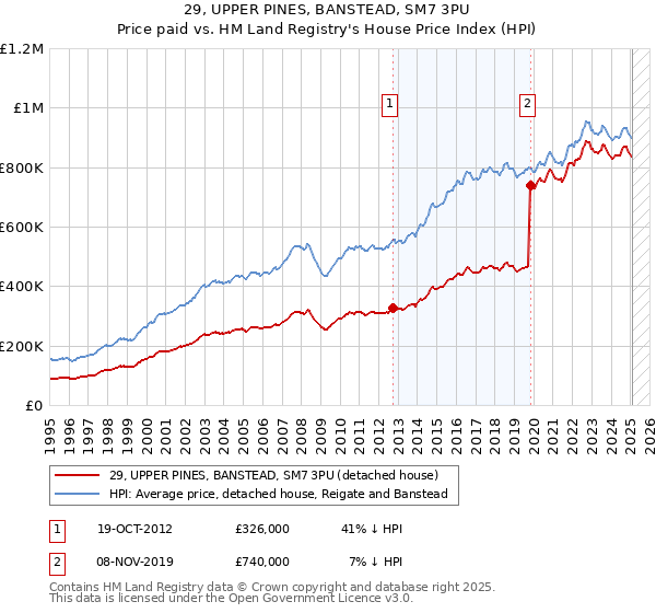 29, UPPER PINES, BANSTEAD, SM7 3PU: Price paid vs HM Land Registry's House Price Index