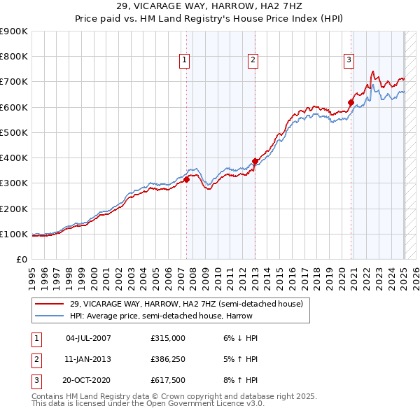 29, VICARAGE WAY, HARROW, HA2 7HZ: Price paid vs HM Land Registry's House Price Index