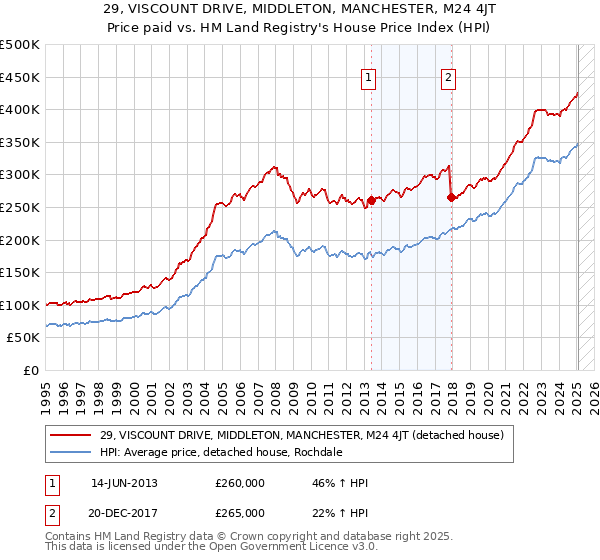 29, VISCOUNT DRIVE, MIDDLETON, MANCHESTER, M24 4JT: Price paid vs HM Land Registry's House Price Index