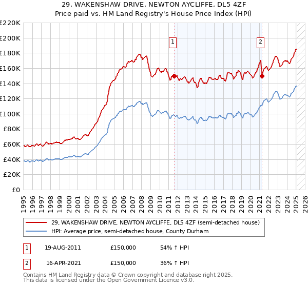 29, WAKENSHAW DRIVE, NEWTON AYCLIFFE, DL5 4ZF: Price paid vs HM Land Registry's House Price Index