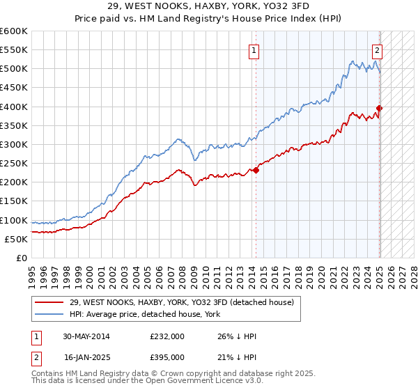 29, WEST NOOKS, HAXBY, YORK, YO32 3FD: Price paid vs HM Land Registry's House Price Index
