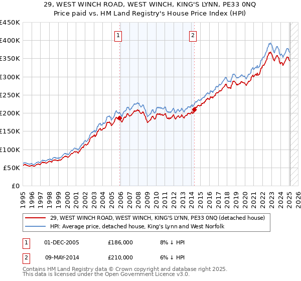 29, WEST WINCH ROAD, WEST WINCH, KING'S LYNN, PE33 0NQ: Price paid vs HM Land Registry's House Price Index
