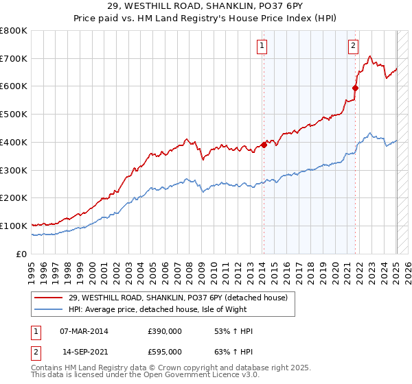 29, WESTHILL ROAD, SHANKLIN, PO37 6PY: Price paid vs HM Land Registry's House Price Index