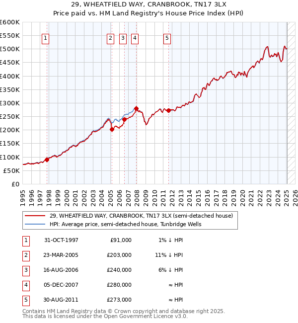 29, WHEATFIELD WAY, CRANBROOK, TN17 3LX: Price paid vs HM Land Registry's House Price Index