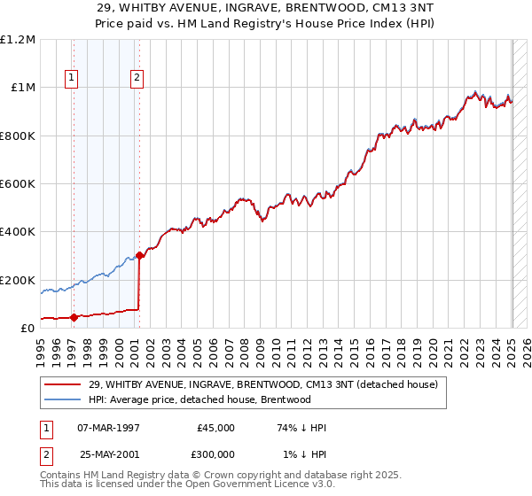 29, WHITBY AVENUE, INGRAVE, BRENTWOOD, CM13 3NT: Price paid vs HM Land Registry's House Price Index
