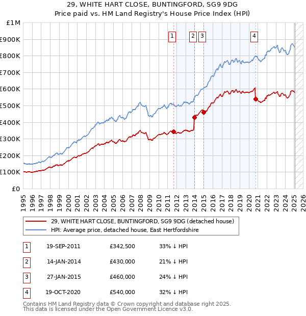 29, WHITE HART CLOSE, BUNTINGFORD, SG9 9DG: Price paid vs HM Land Registry's House Price Index