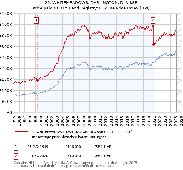 29, WHITEMEADOWS, DARLINGTON, DL3 8SR: Price paid vs HM Land Registry's House Price Index