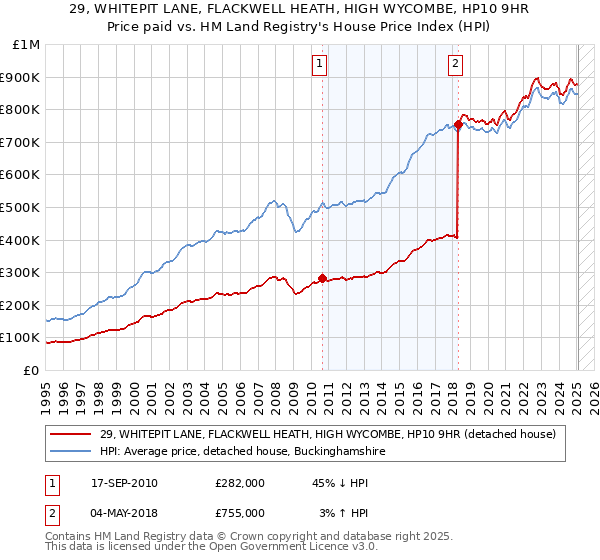29, WHITEPIT LANE, FLACKWELL HEATH, HIGH WYCOMBE, HP10 9HR: Price paid vs HM Land Registry's House Price Index