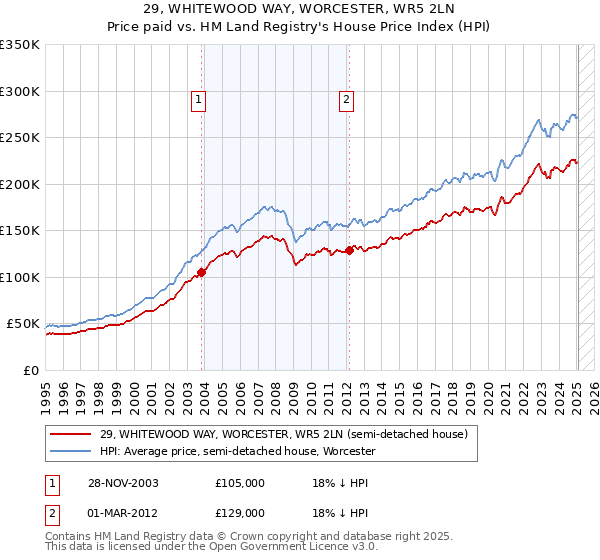 29, WHITEWOOD WAY, WORCESTER, WR5 2LN: Price paid vs HM Land Registry's House Price Index