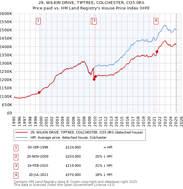 29, WILKIN DRIVE, TIPTREE, COLCHESTER, CO5 0RS: Price paid vs HM Land Registry's House Price Index