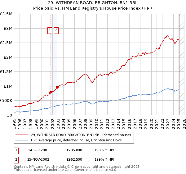 29, WITHDEAN ROAD, BRIGHTON, BN1 5BL: Price paid vs HM Land Registry's House Price Index