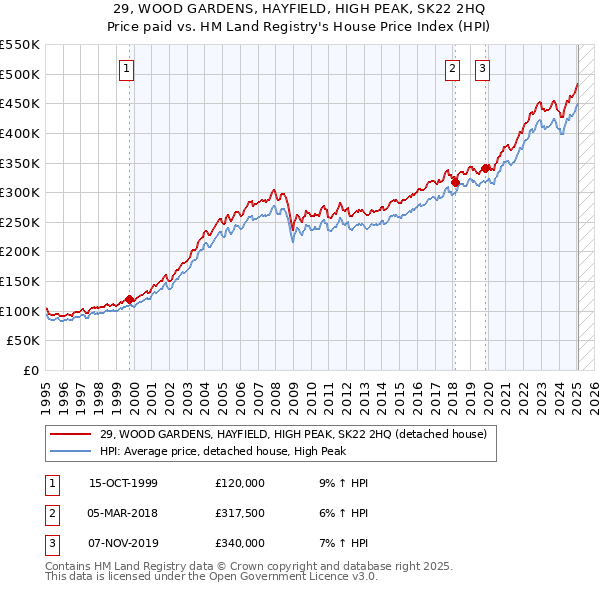 29, WOOD GARDENS, HAYFIELD, HIGH PEAK, SK22 2HQ: Price paid vs HM Land Registry's House Price Index