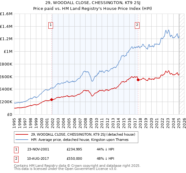 29, WOODALL CLOSE, CHESSINGTON, KT9 2SJ: Price paid vs HM Land Registry's House Price Index