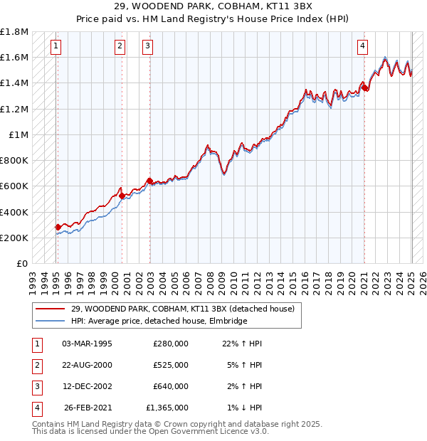 29, WOODEND PARK, COBHAM, KT11 3BX: Price paid vs HM Land Registry's House Price Index