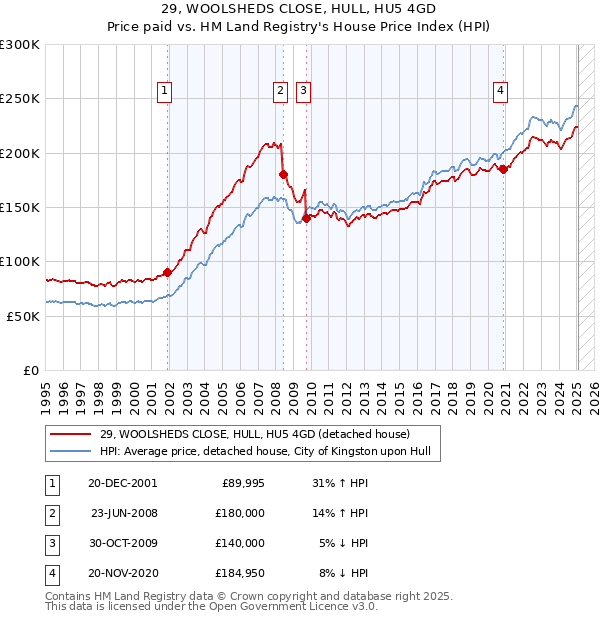 29, WOOLSHEDS CLOSE, HULL, HU5 4GD: Price paid vs HM Land Registry's House Price Index