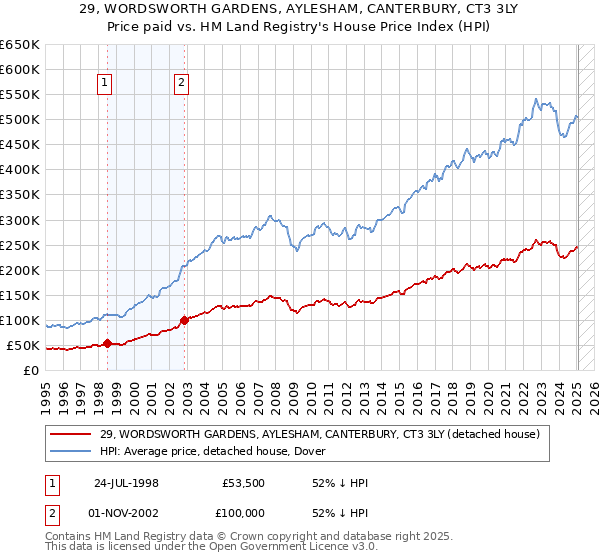 29, WORDSWORTH GARDENS, AYLESHAM, CANTERBURY, CT3 3LY: Price paid vs HM Land Registry's House Price Index