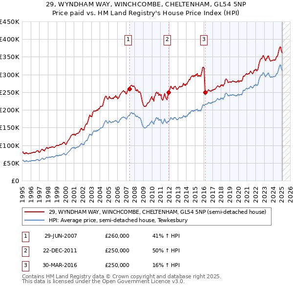 29, WYNDHAM WAY, WINCHCOMBE, CHELTENHAM, GL54 5NP: Price paid vs HM Land Registry's House Price Index