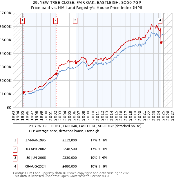 29, YEW TREE CLOSE, FAIR OAK, EASTLEIGH, SO50 7GP: Price paid vs HM Land Registry's House Price Index