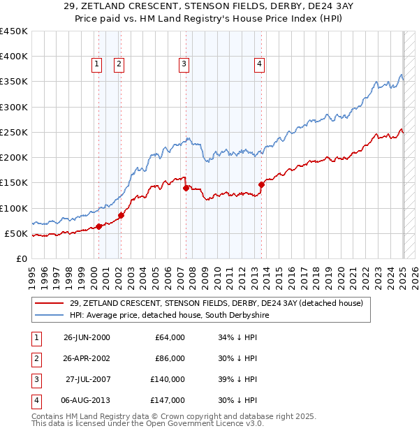29, ZETLAND CRESCENT, STENSON FIELDS, DERBY, DE24 3AY: Price paid vs HM Land Registry's House Price Index