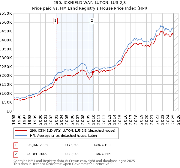 290, ICKNIELD WAY, LUTON, LU3 2JS: Price paid vs HM Land Registry's House Price Index