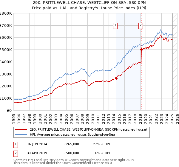 290, PRITTLEWELL CHASE, WESTCLIFF-ON-SEA, SS0 0PN: Price paid vs HM Land Registry's House Price Index
