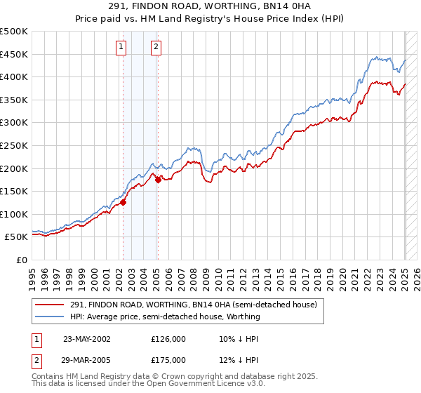 291, FINDON ROAD, WORTHING, BN14 0HA: Price paid vs HM Land Registry's House Price Index