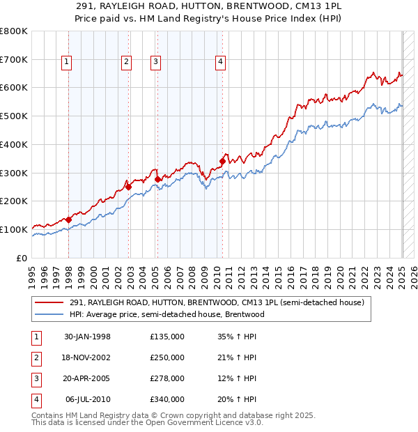 291, RAYLEIGH ROAD, HUTTON, BRENTWOOD, CM13 1PL: Price paid vs HM Land Registry's House Price Index