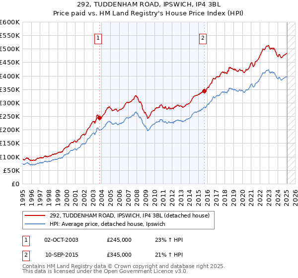 292, TUDDENHAM ROAD, IPSWICH, IP4 3BL: Price paid vs HM Land Registry's House Price Index
