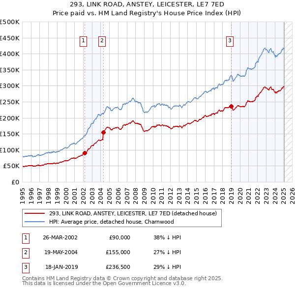 293, LINK ROAD, ANSTEY, LEICESTER, LE7 7ED: Price paid vs HM Land Registry's House Price Index