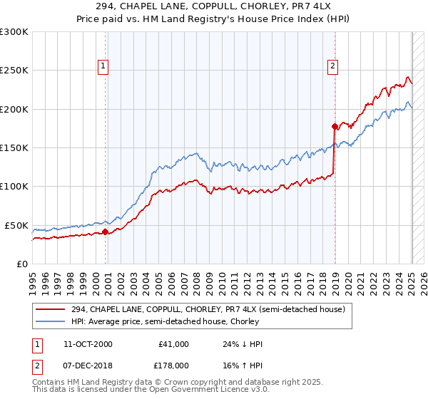 294, CHAPEL LANE, COPPULL, CHORLEY, PR7 4LX: Price paid vs HM Land Registry's House Price Index