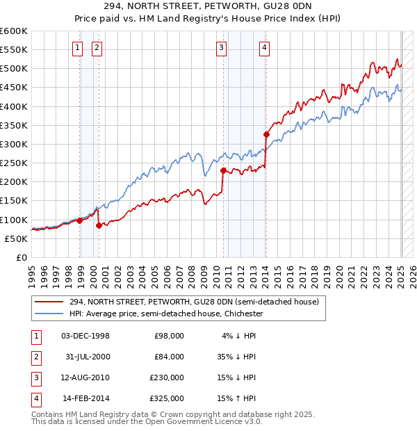 294, NORTH STREET, PETWORTH, GU28 0DN: Price paid vs HM Land Registry's House Price Index